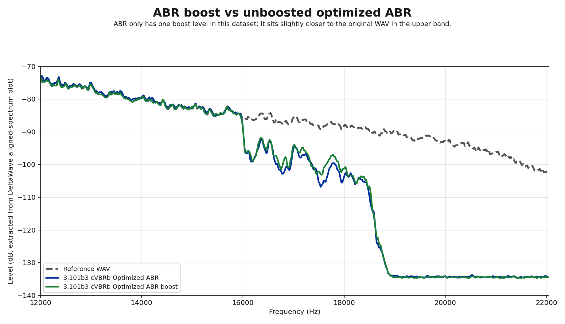 ABR boost versus unboosted optimized ABR against the original WAV
