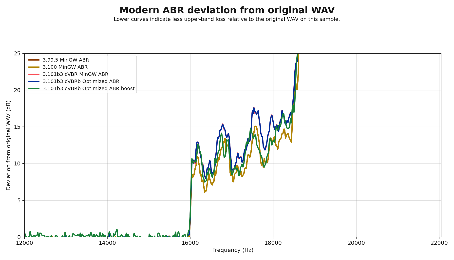 Deviation from original WAV for modern ABR rows