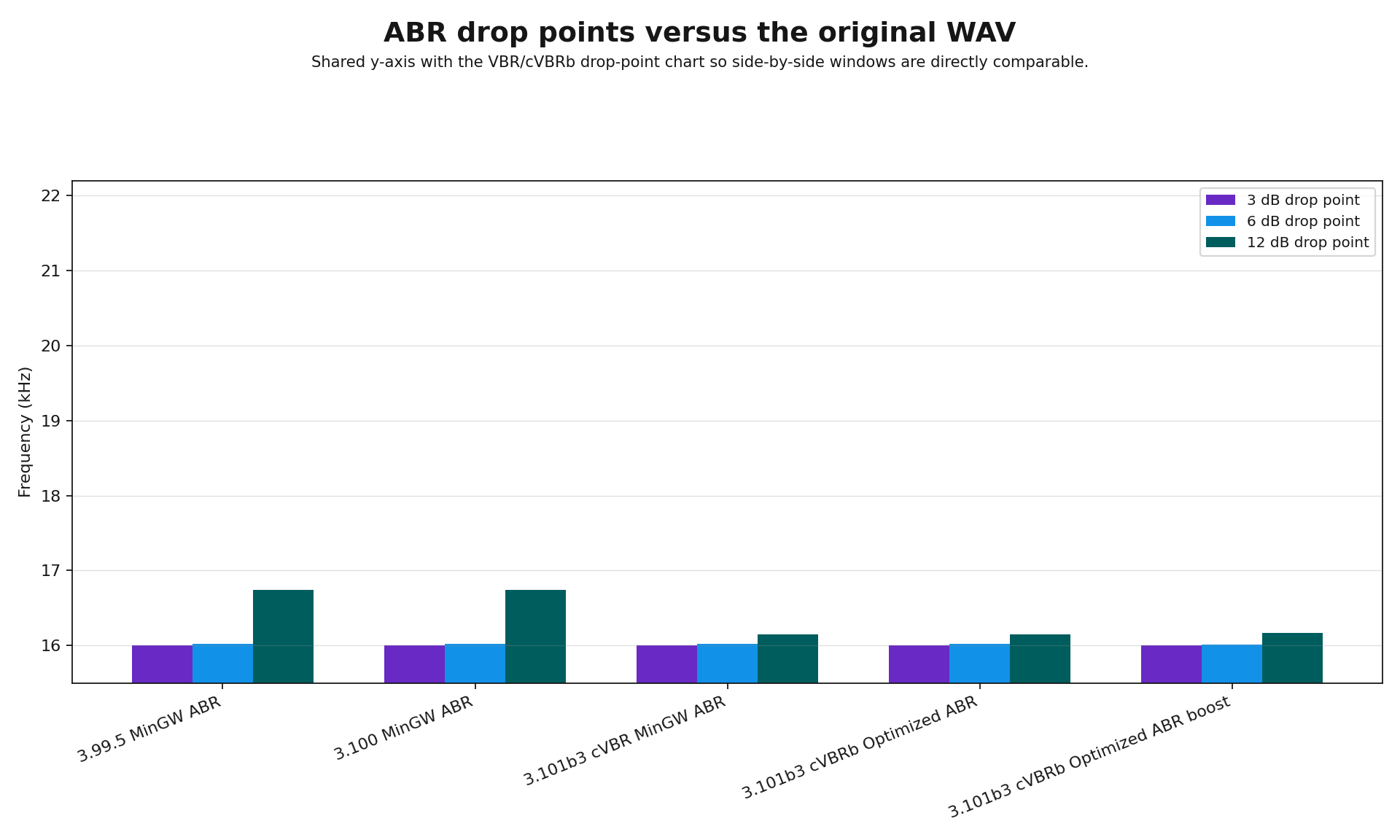 ABR grouped bar chart showing 3 dB, 6 dB, and 12 dB drop points