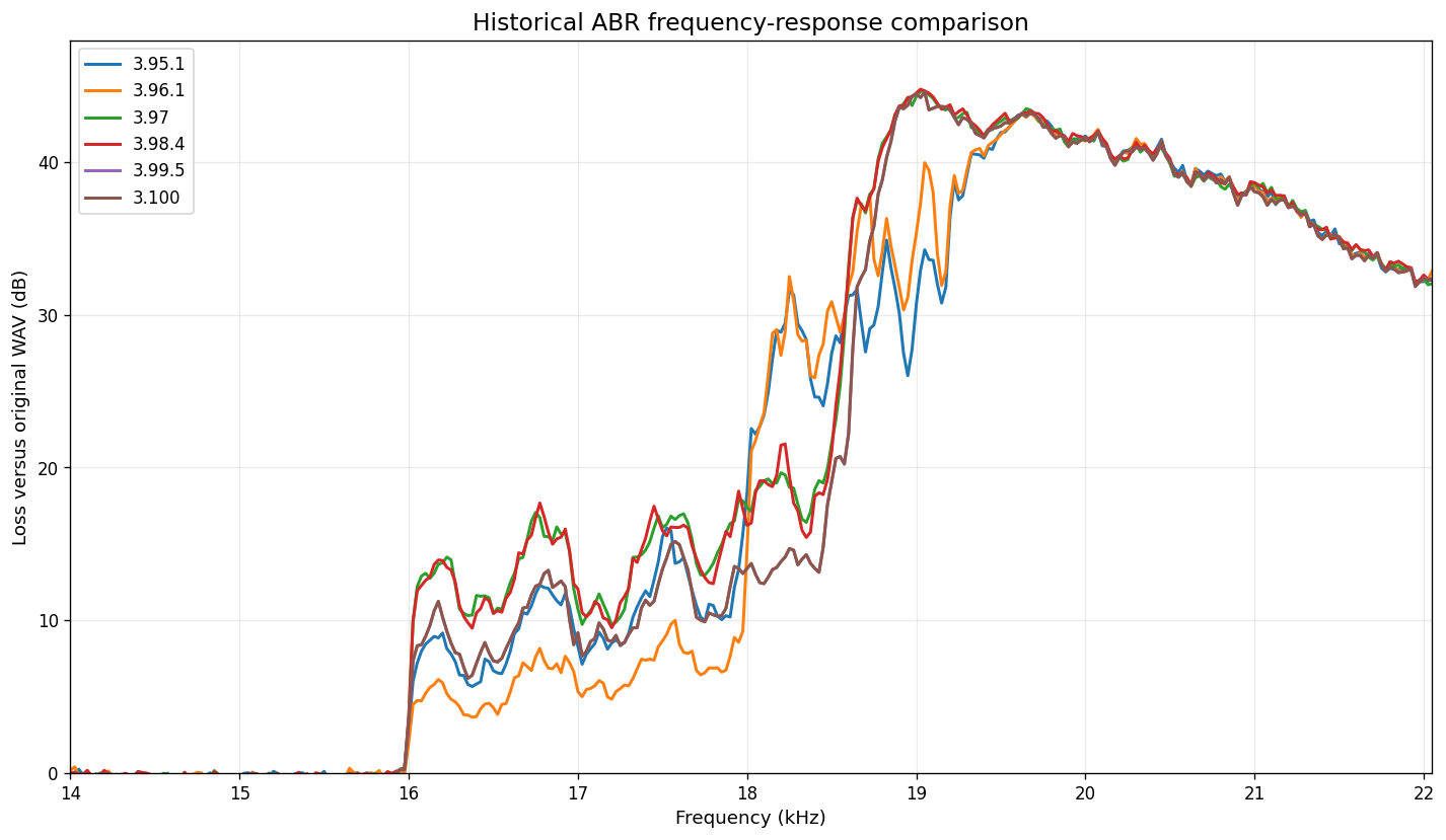Archived-release ABR frequency-response comparison from LAME 3.95.1 through 3.100