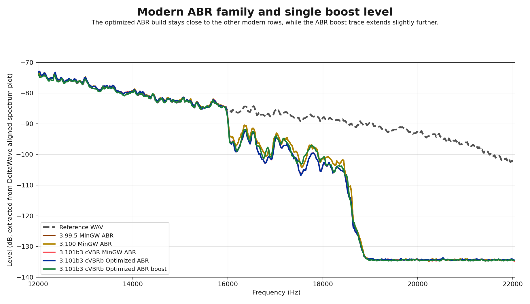 Modern ABR frequency response comparison including the single boost variant
