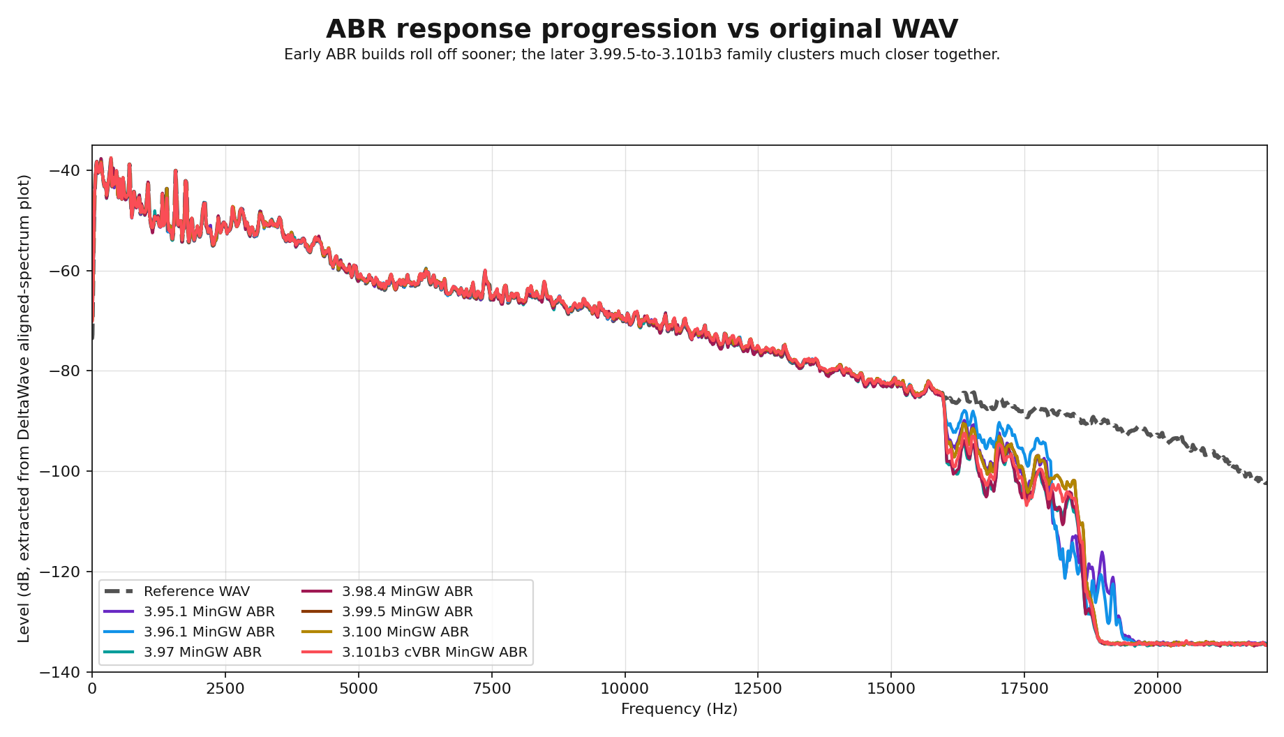 Historical ABR frequency response progression against the original WAV