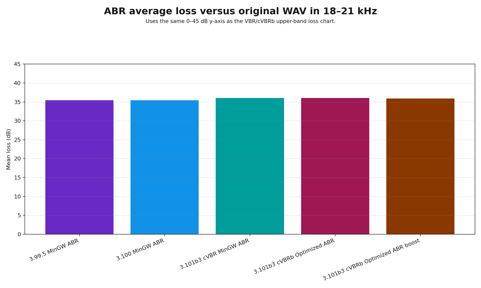 ABR bar chart showing average loss versus the original WAV in the 18 to 21 kilohertz band