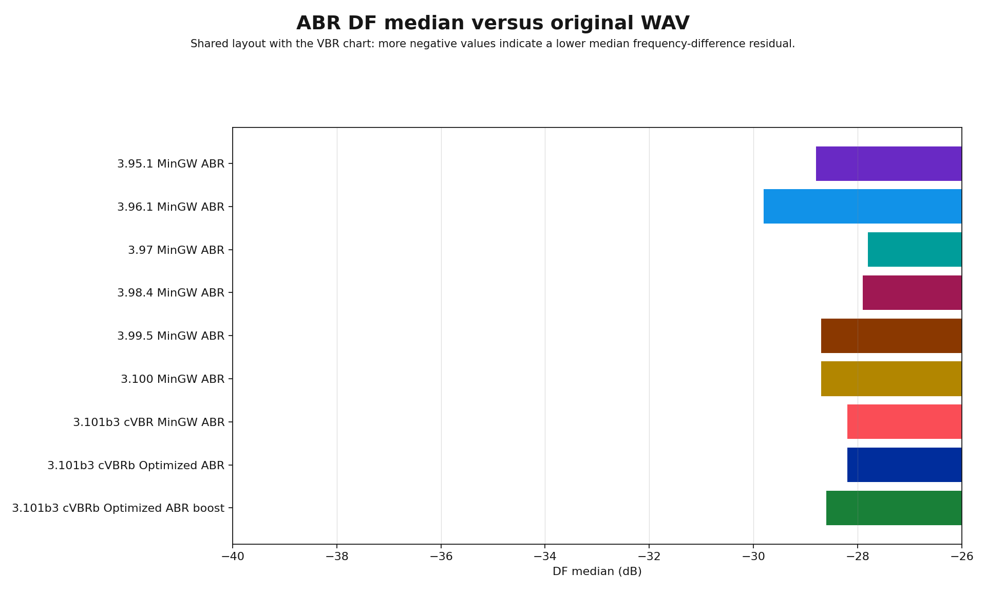 ABR DF median residual chart