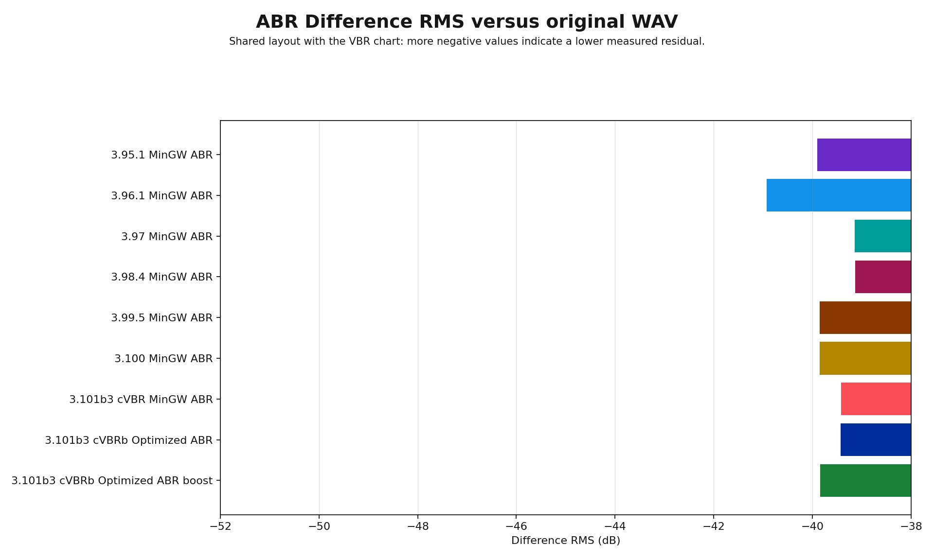 ABR Difference RMS residual chart