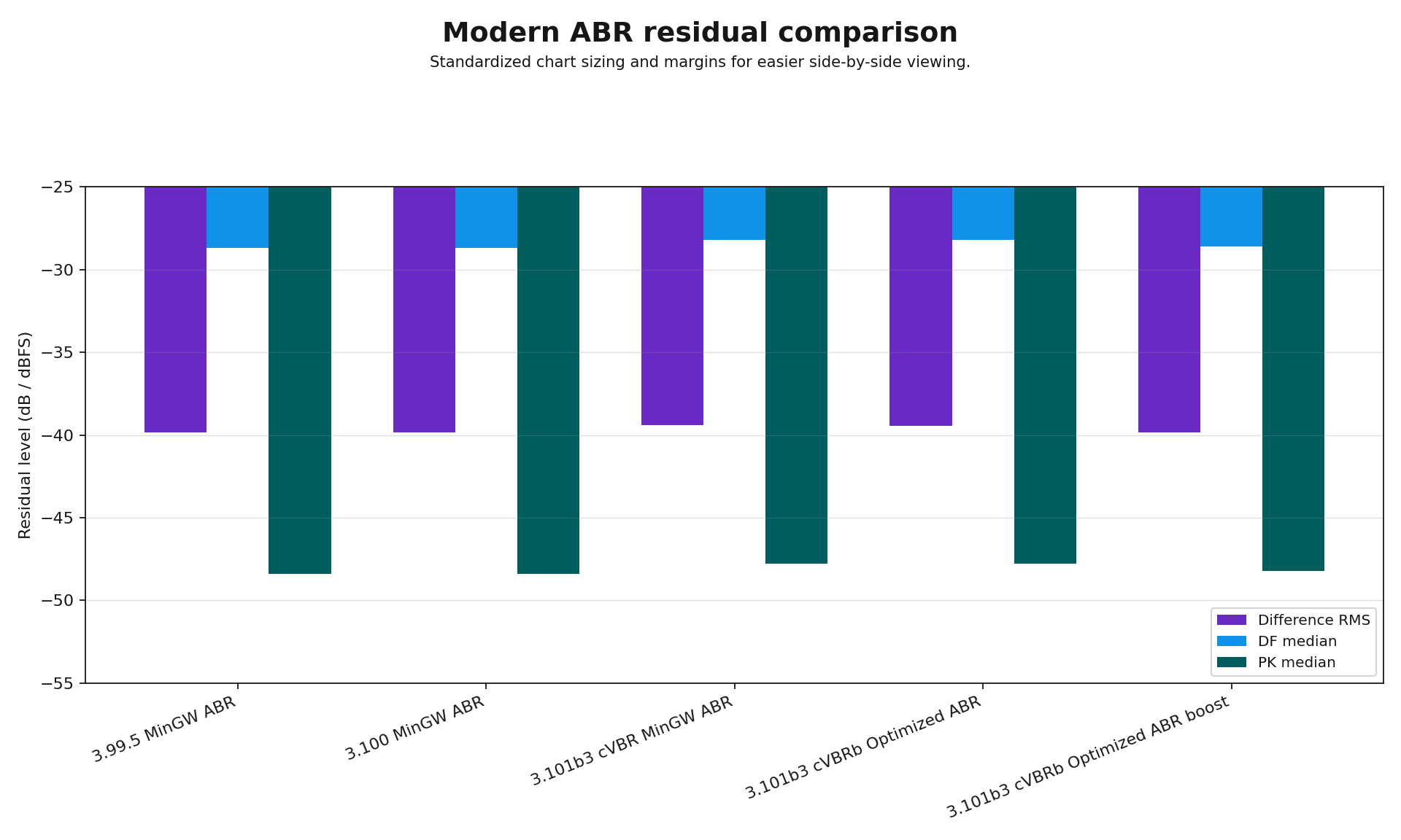 Modern ABR residual summary chart