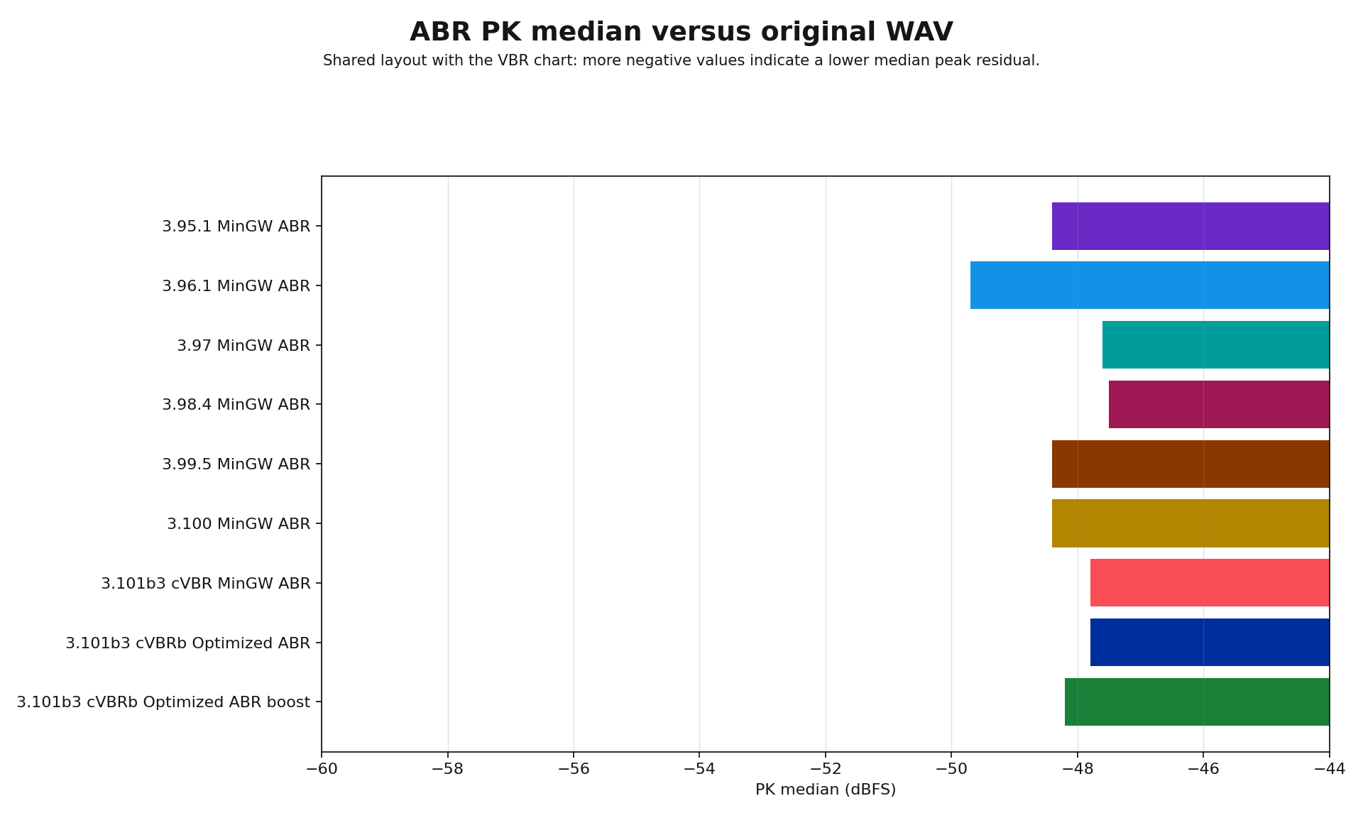 ABR PK median residual chart