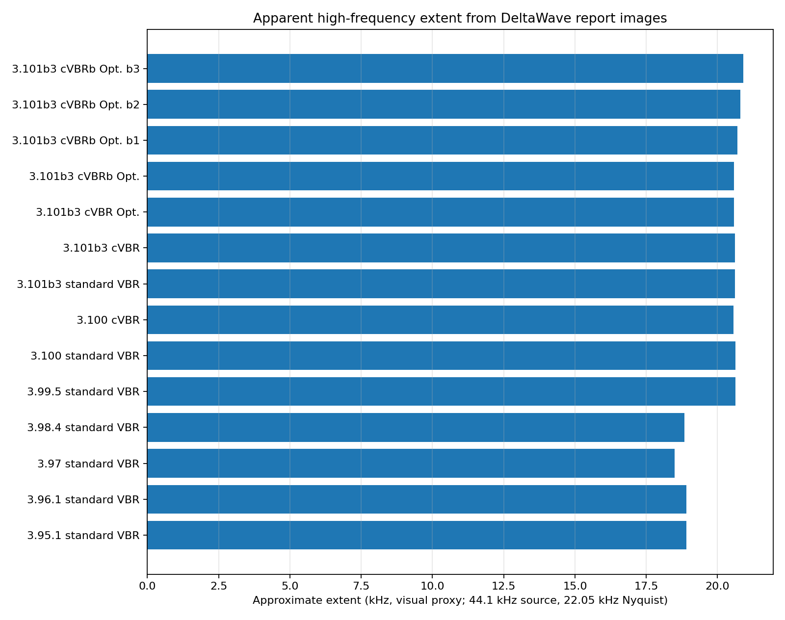 Horizontal bar chart showing apparent high-frequency extent from DeltaWave report images