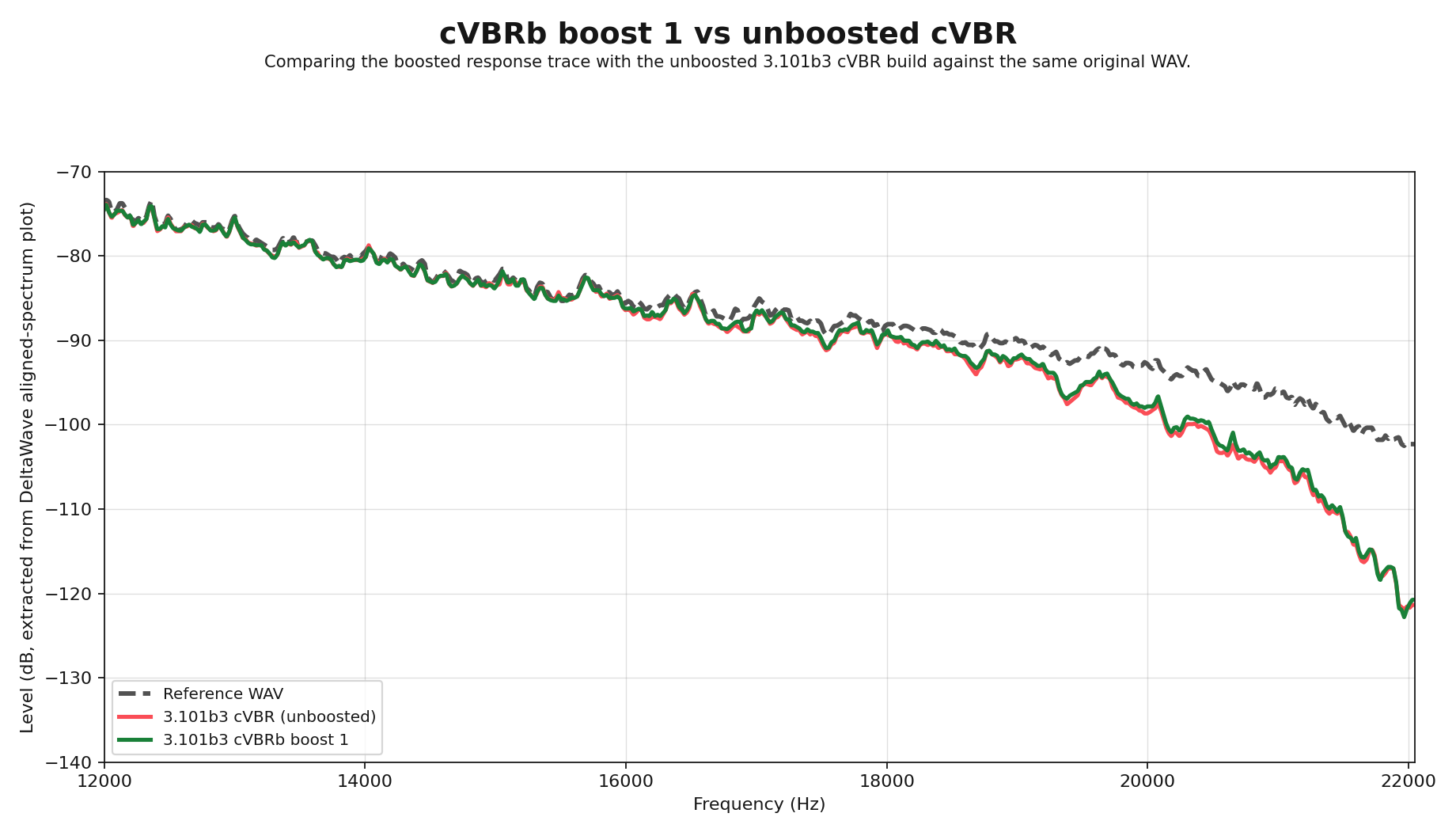 Frequency response comparison between the unboosted 3.101b3 cVBR build and cVBRb boost level 1 against the original WAV