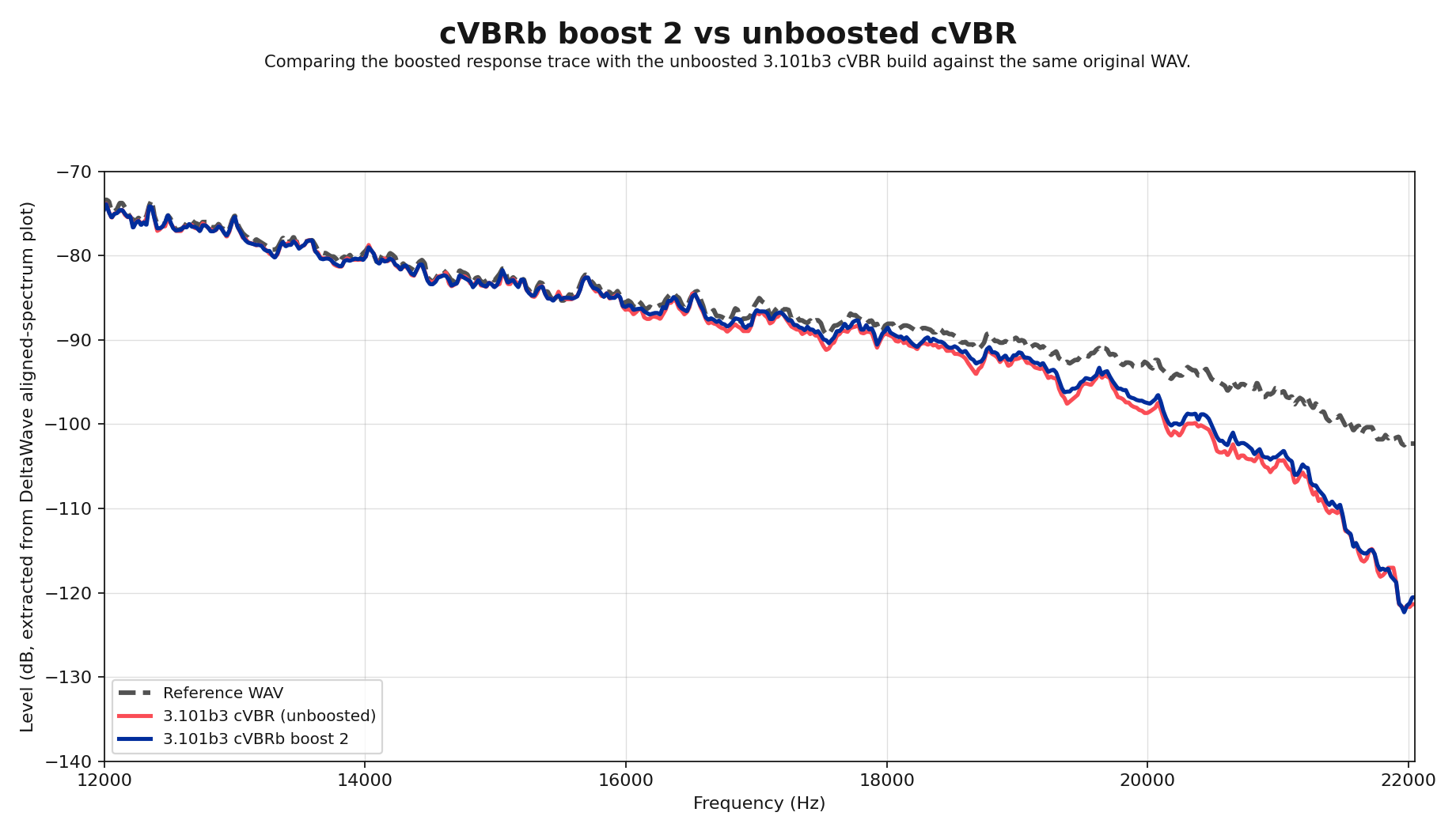 Frequency response comparison between the unboosted 3.101b3 cVBR build and cVBRb boost level 2 against the original WAV