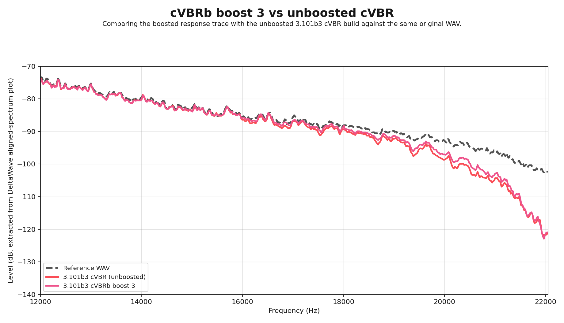 Frequency response comparison between the unboosted 3.101b3 cVBR build and cVBRb boost level 3 against the original WAV