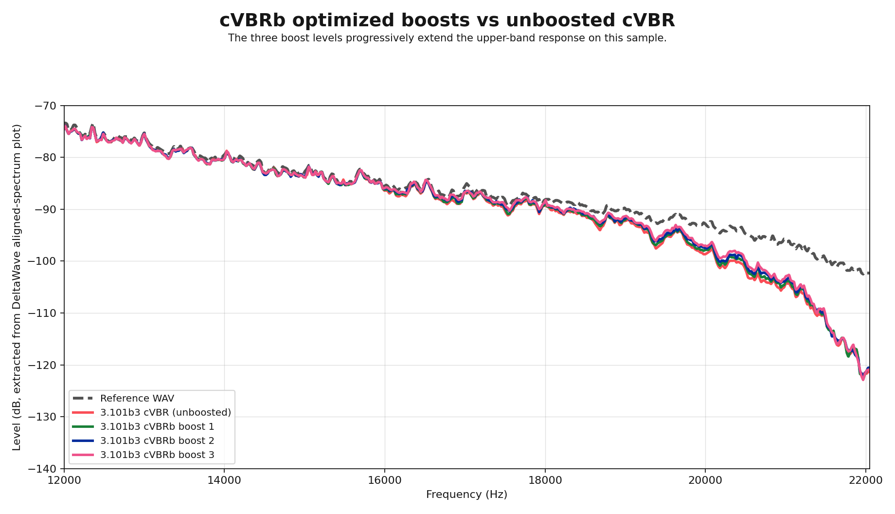Frequency response overview chart comparing the unboosted 3.101b3 cVBR build and all three cVBRb boost levels against the original WAV