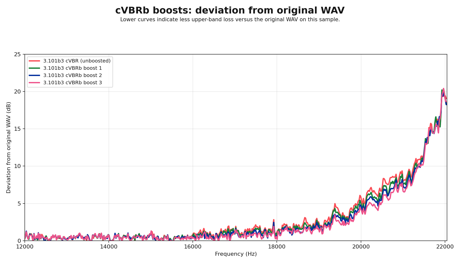 Deviation from the original WAV for the unboosted cVBR build and the three cVBRb boost levels