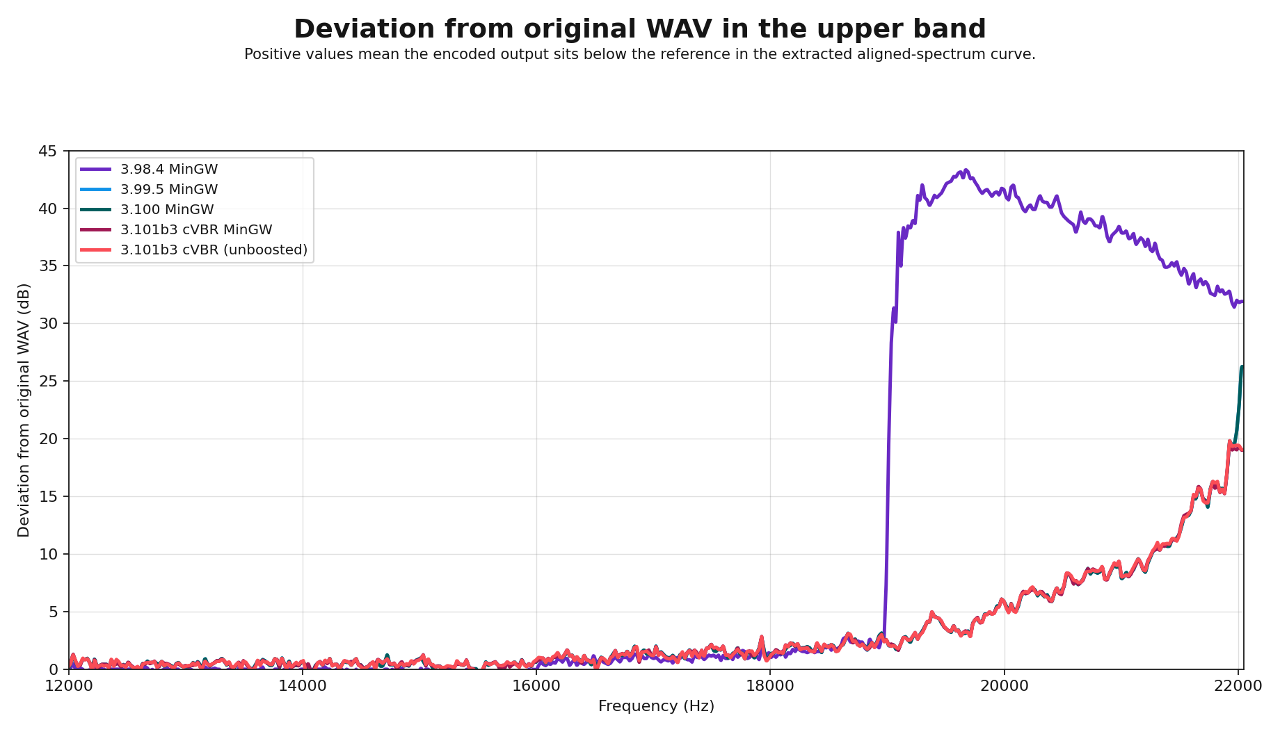 Deviation from the original WAV across the upper band for historical LAME builds