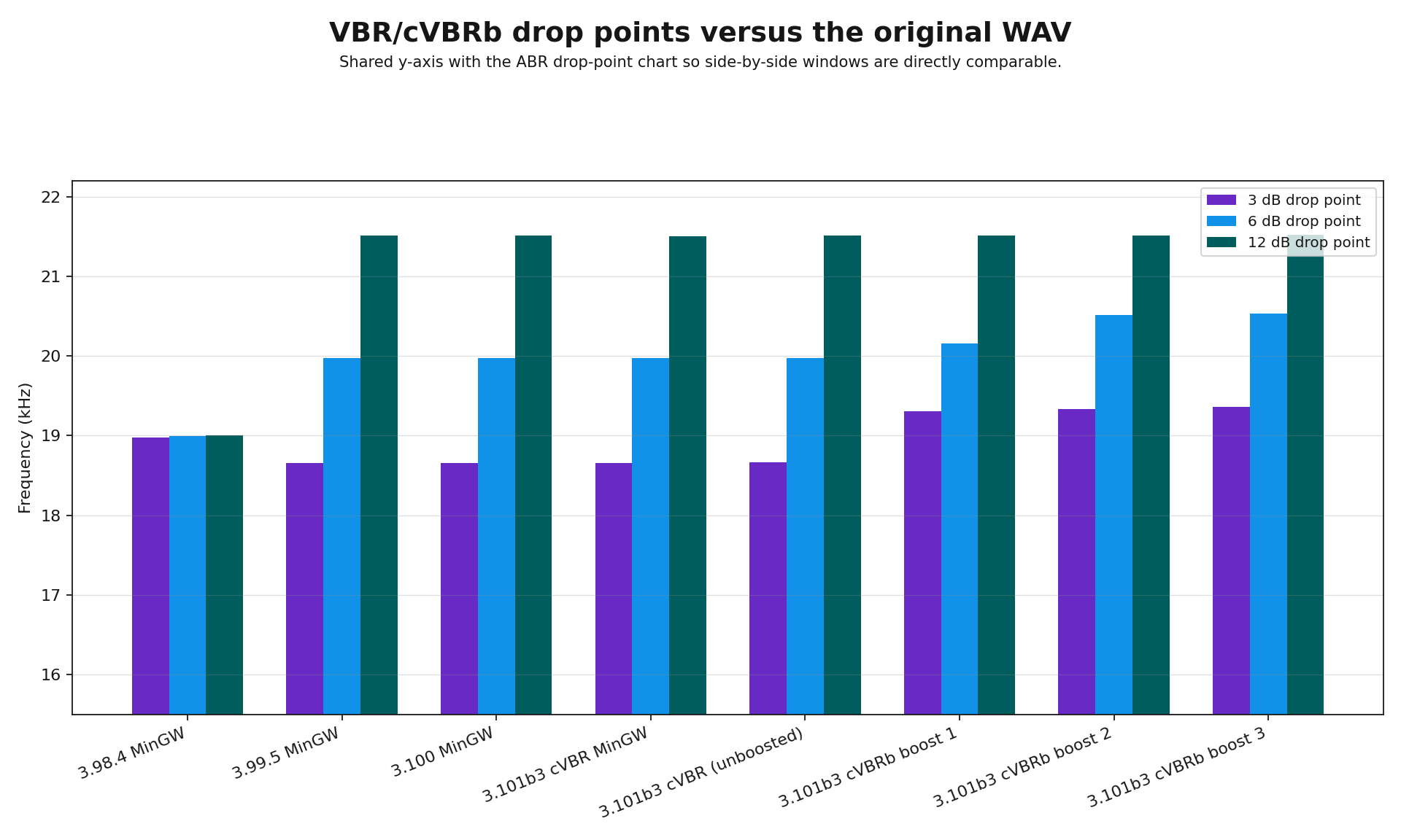 Grouped bar chart showing 3 dB, 6 dB, and 12 dB drop points against the original WAV