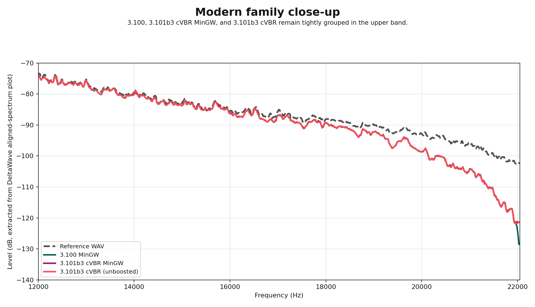 Close-up comparison of the modern 3.100 and 3.101b3 response curves against the original WAV