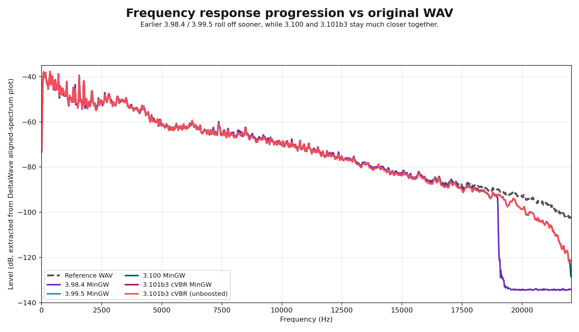 Historical frequency response progression against the original WAV for LAME 3.98.4, 3.99.5, 3.100, and 3.101b3 builds
