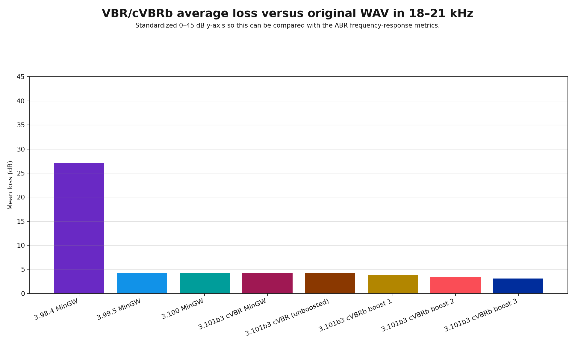 Bar chart showing average loss versus the original WAV in the 18 to 21 kilohertz band