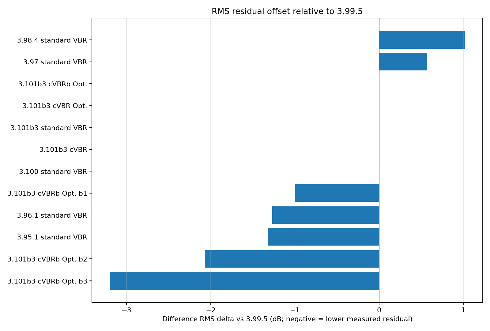 Centered bar chart showing Difference RMS delta relative to LAME 3.99.5
