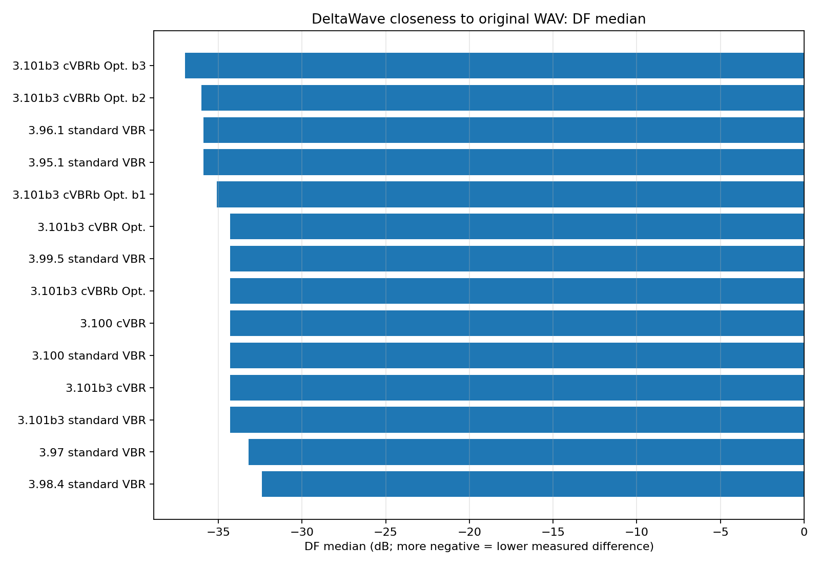 Horizontal bar chart showing DeltaWave DF median against the original WAV