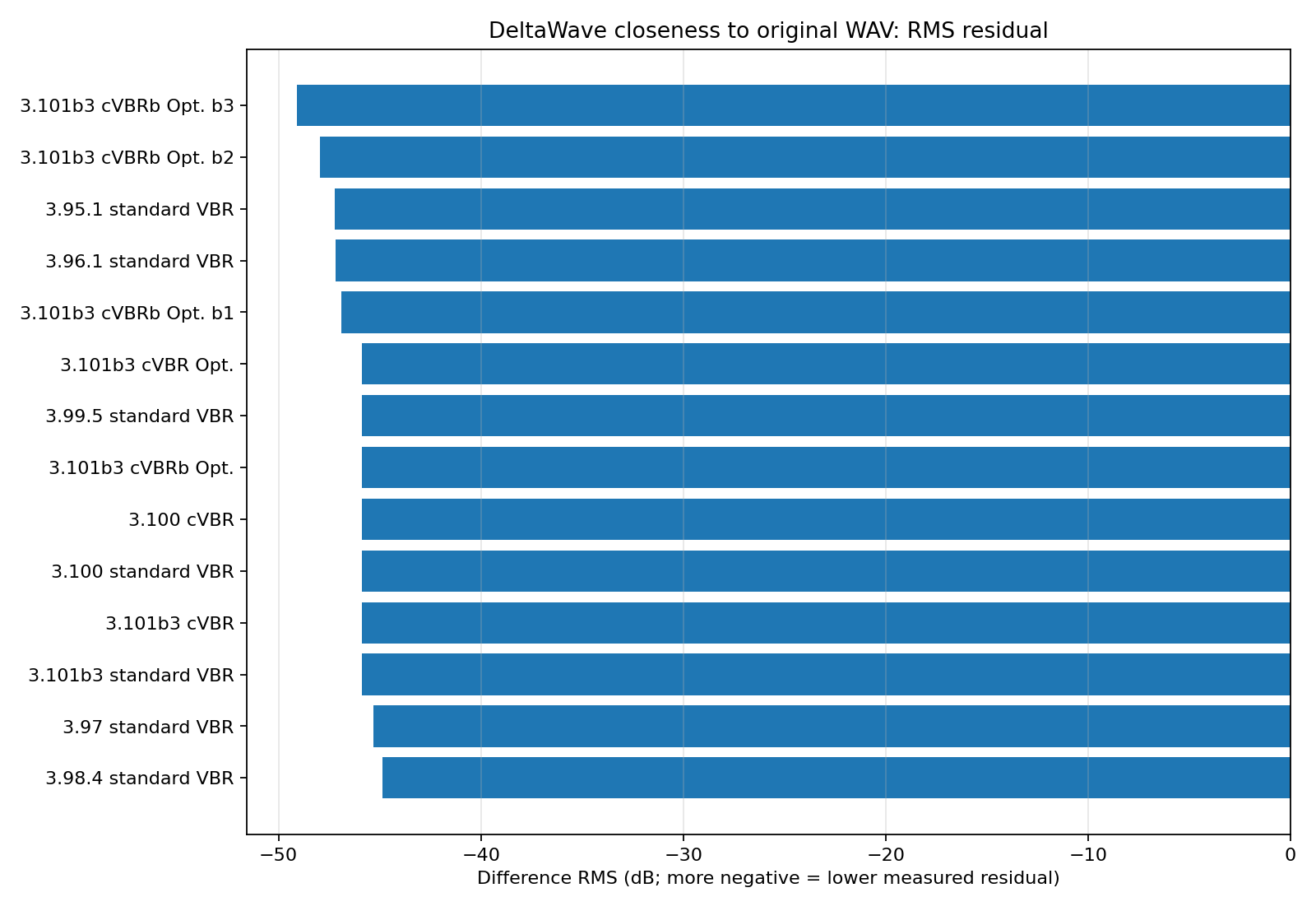 Horizontal bar chart showing DeltaWave Difference RMS residual against the original WAV