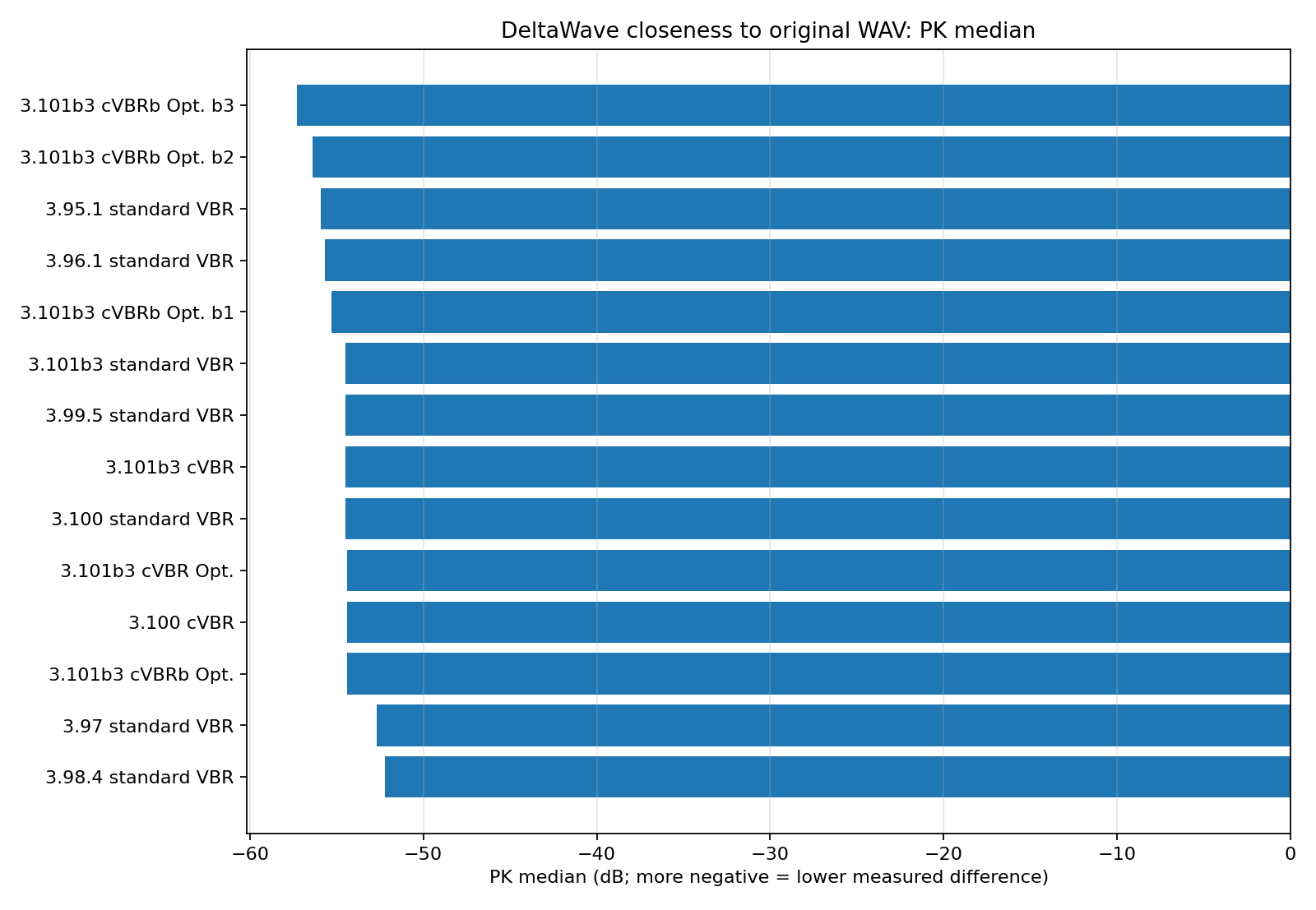 Horizontal bar chart showing DeltaWave PK median against the original WAV