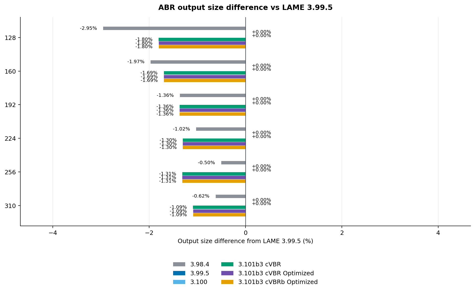 Horizontal grouped bar chart showing ABR output size differences compared with LAME 3.99.5