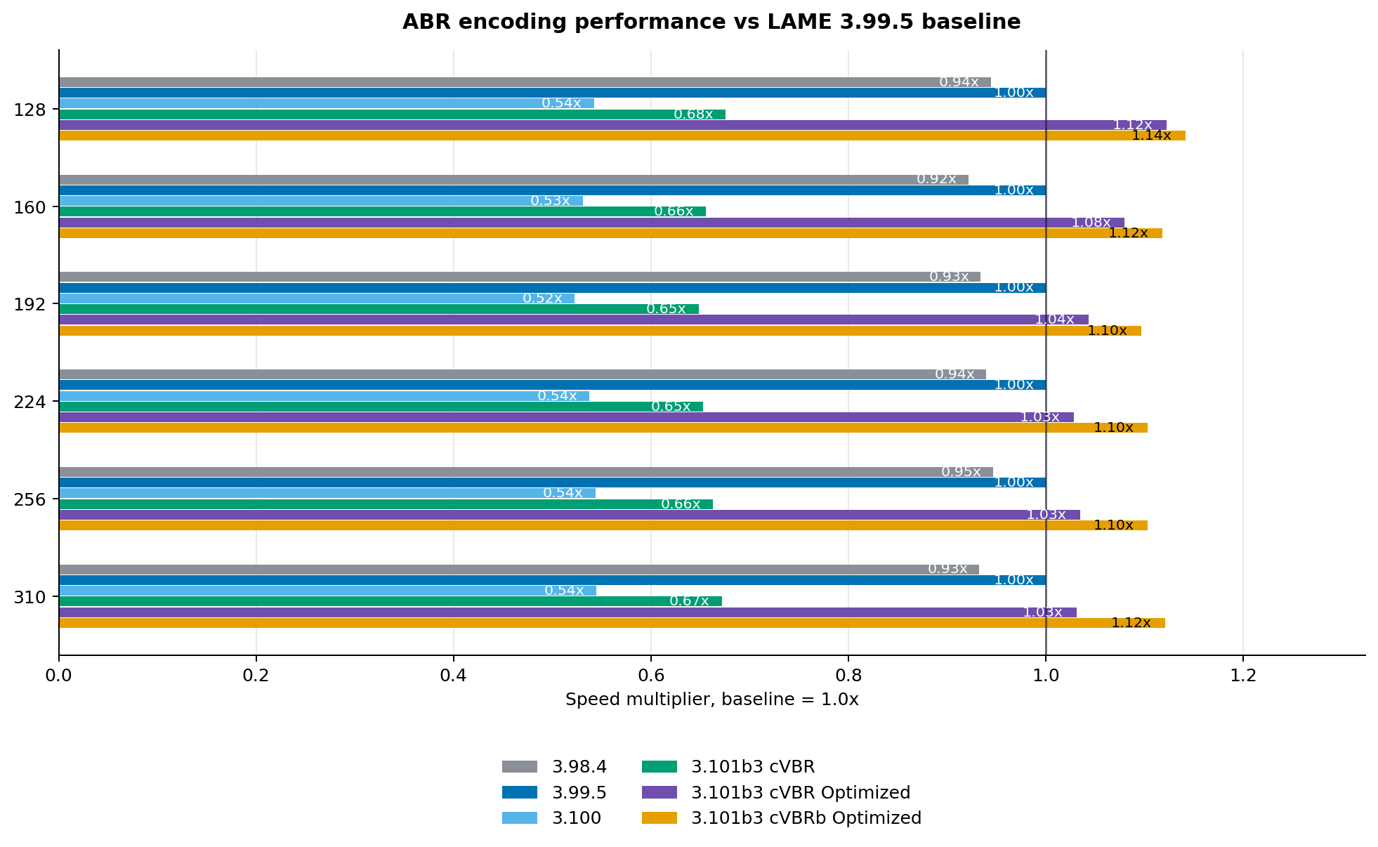 Horizontal grouped bar chart showing ABR encoding speed multipliers compared with LAME 3.99.5