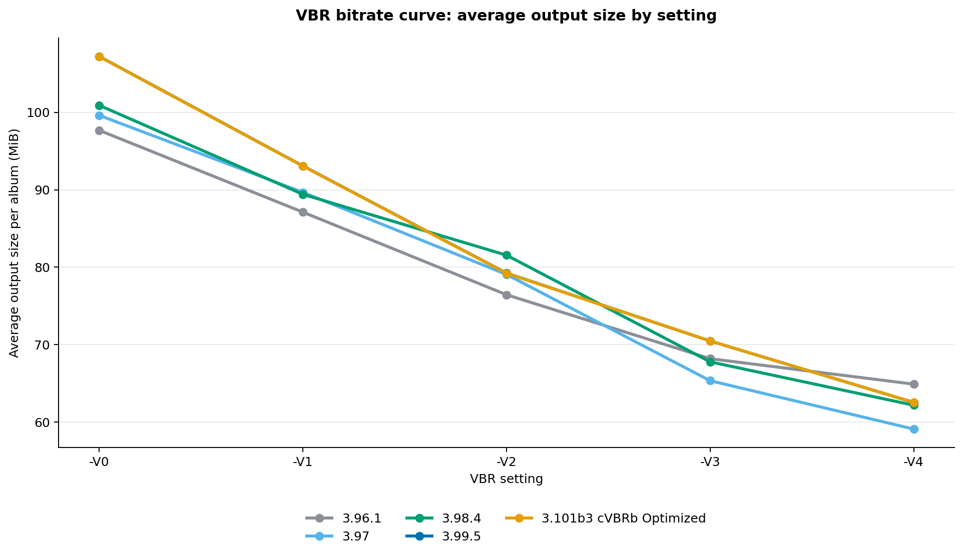 Line chart showing average output size across VBR settings for selected LAME versions