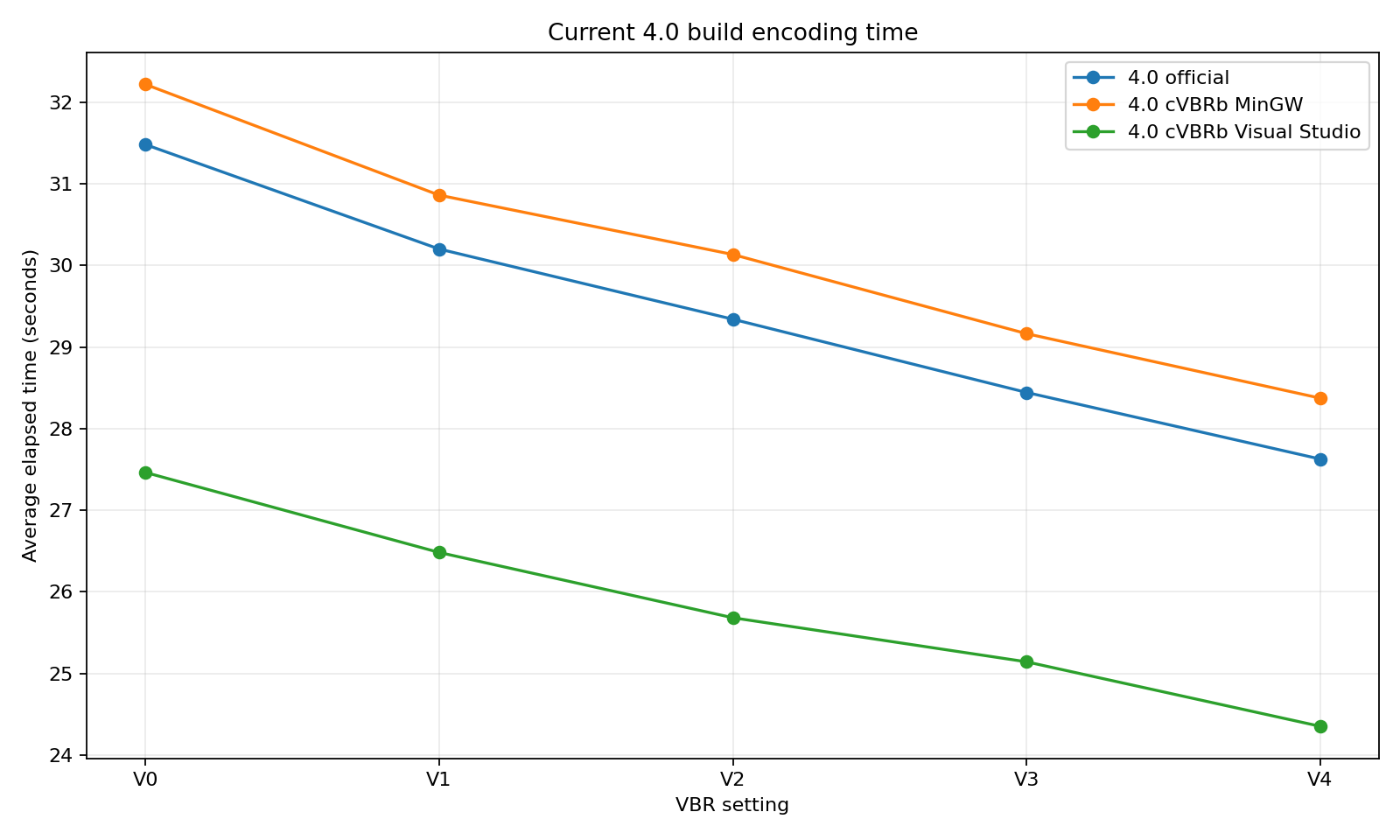 Line chart comparing encoding time for official LAME 4.0 and the current cVBRb MinGW and Visual Studio builds