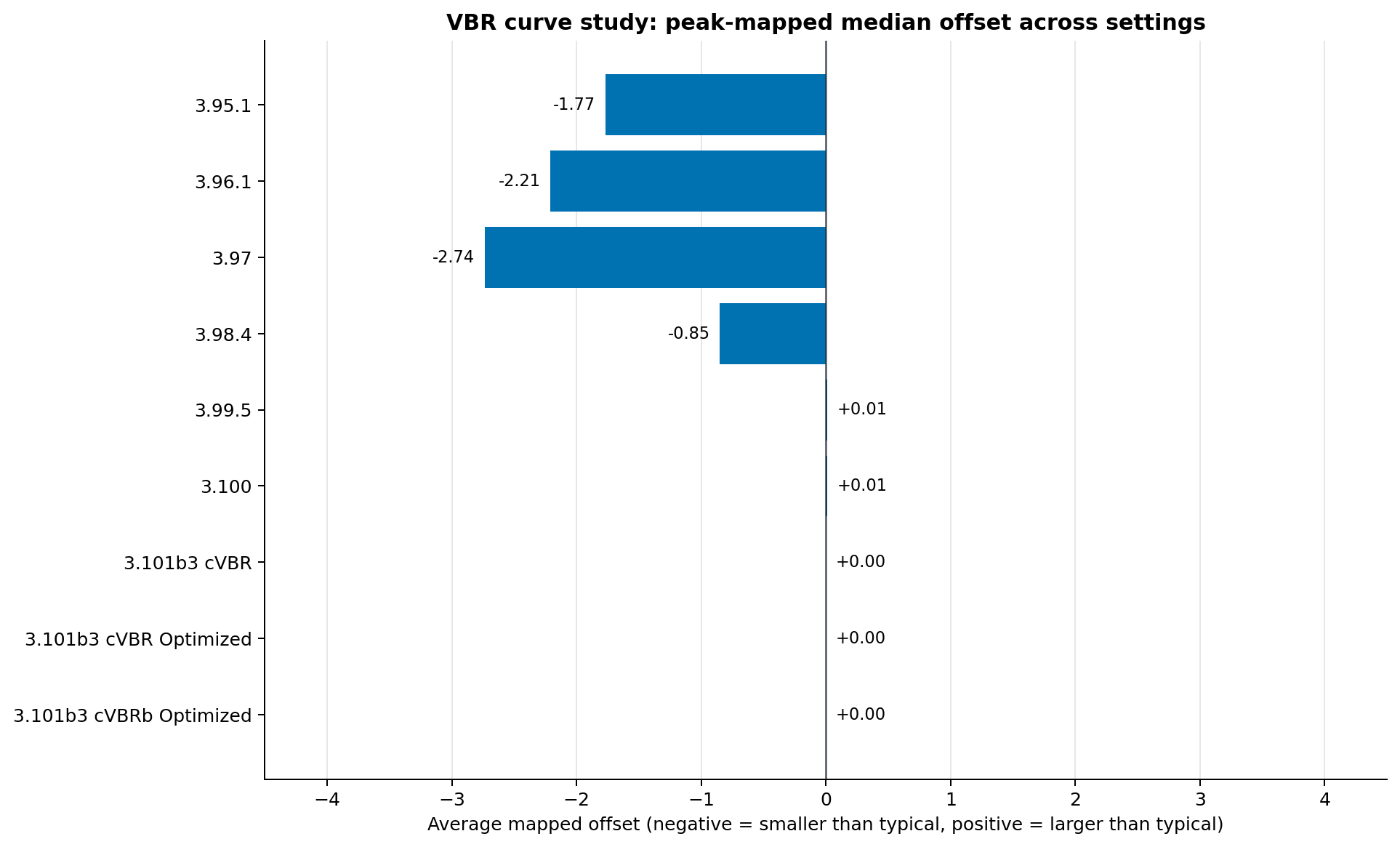 Horizontal bar chart showing peak-mapped median offset across VBR settings for tested LAME versions