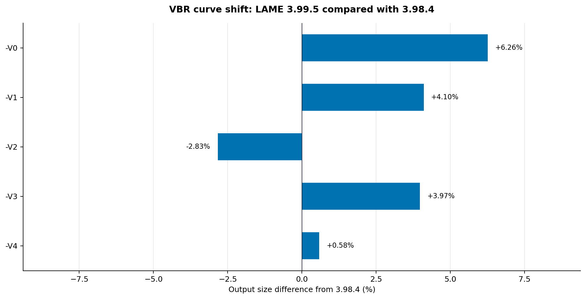 Horizontal bar chart showing output size percentage difference from LAME 3.98.4 to LAME 3.99.5 by VBR setting