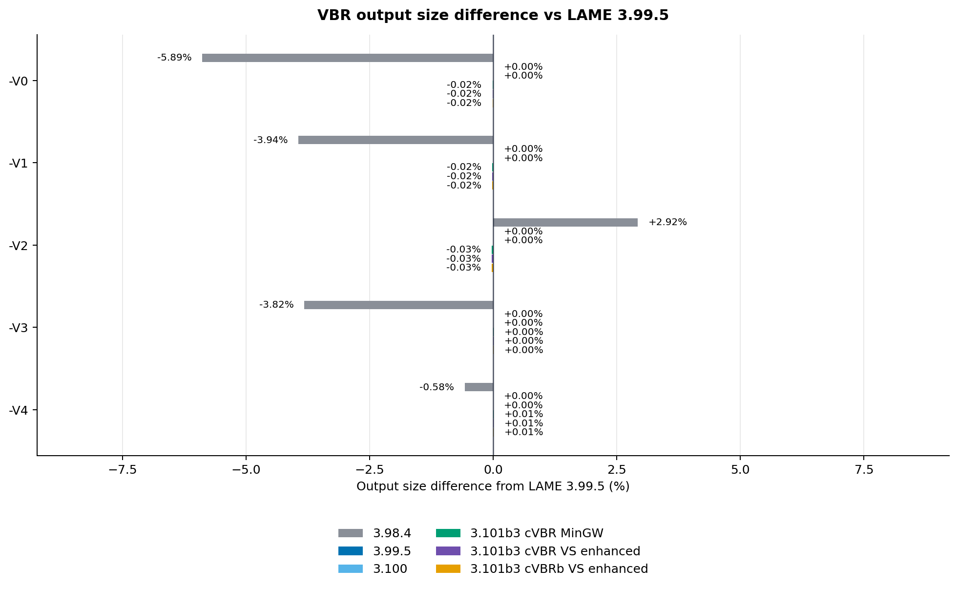 Horizontal grouped bar chart showing VBR output size differences compared with LAME 3.99.5