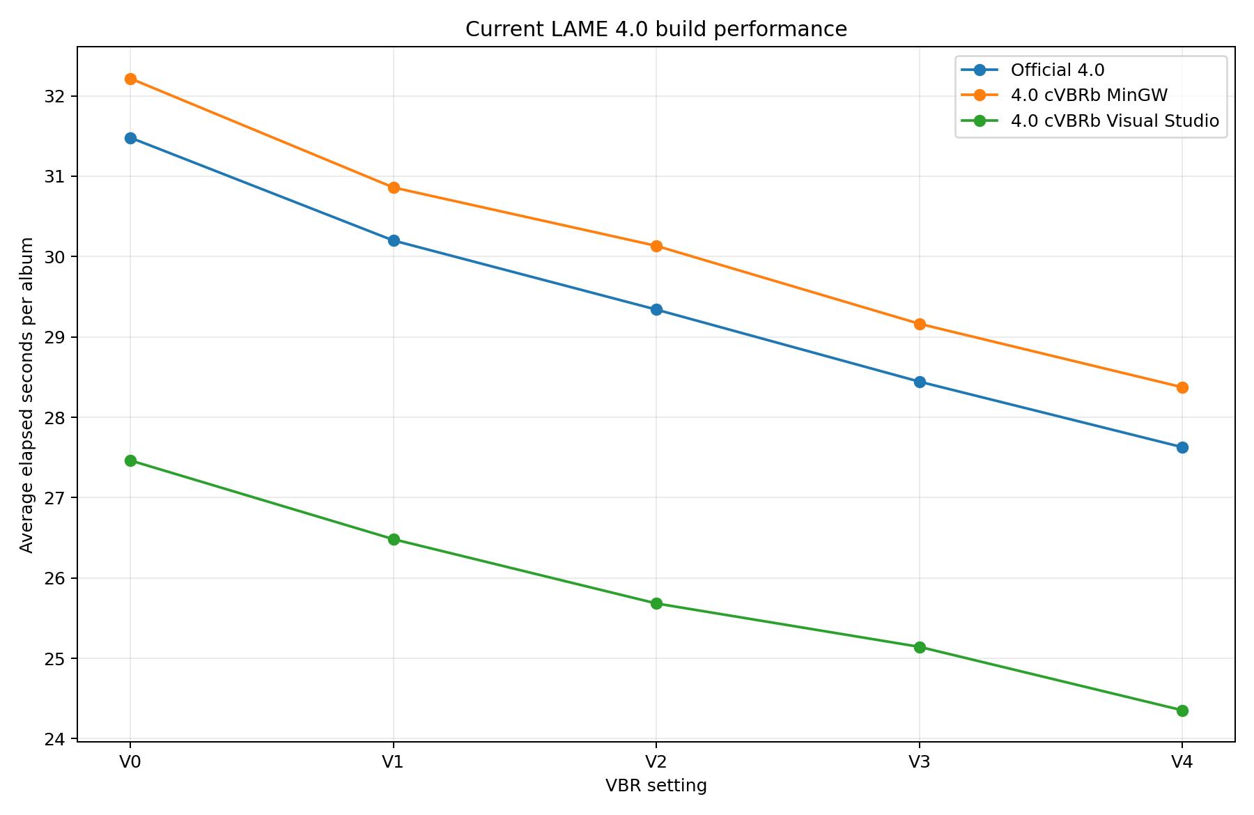 Line chart comparing official LAME 4.0 with cVBRb MinGW and Visual Studio encoding times from V0 to V4