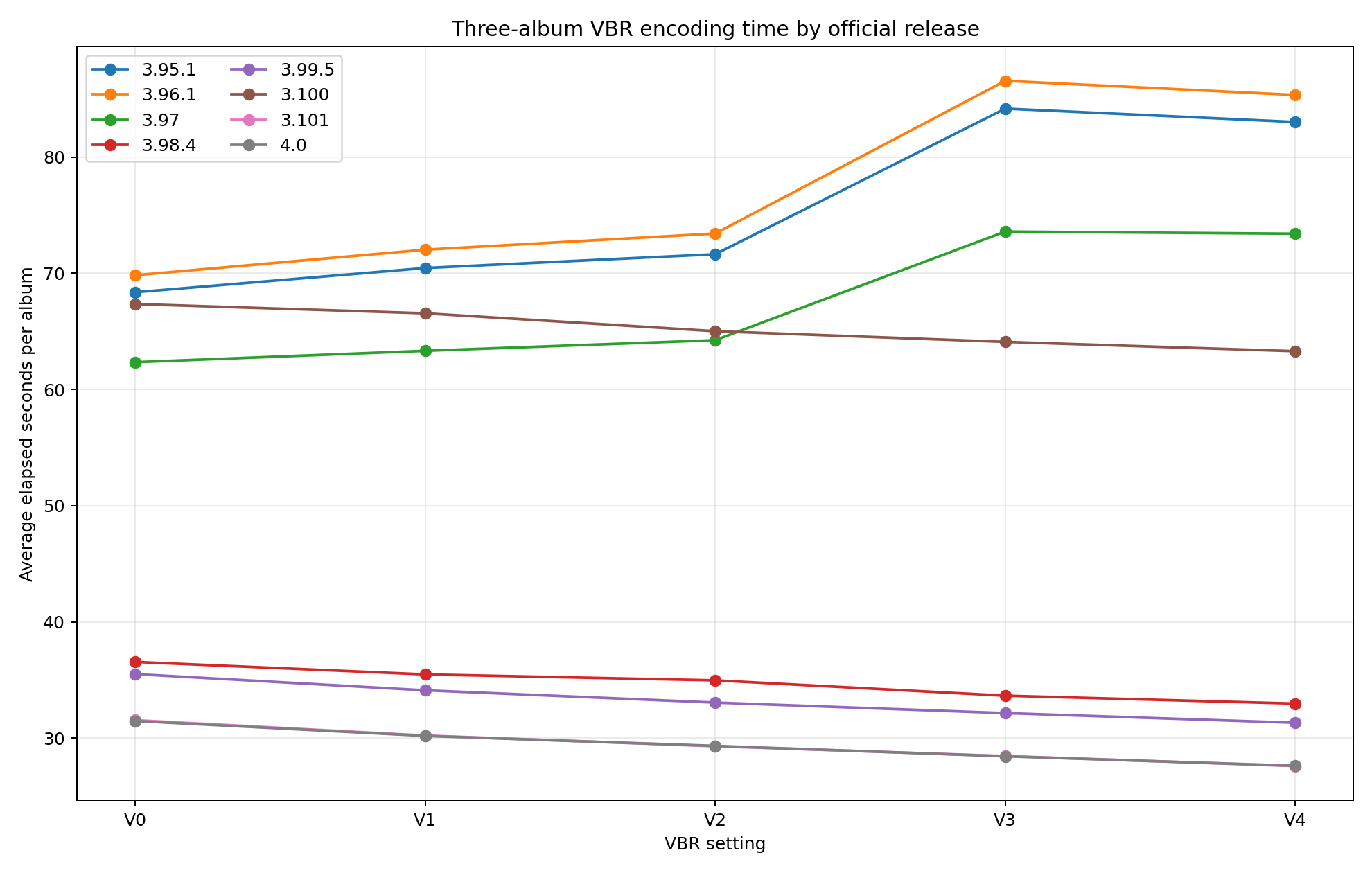 Line chart showing average VBR encoding times for official LAME releases 3.95.1 through 4.0