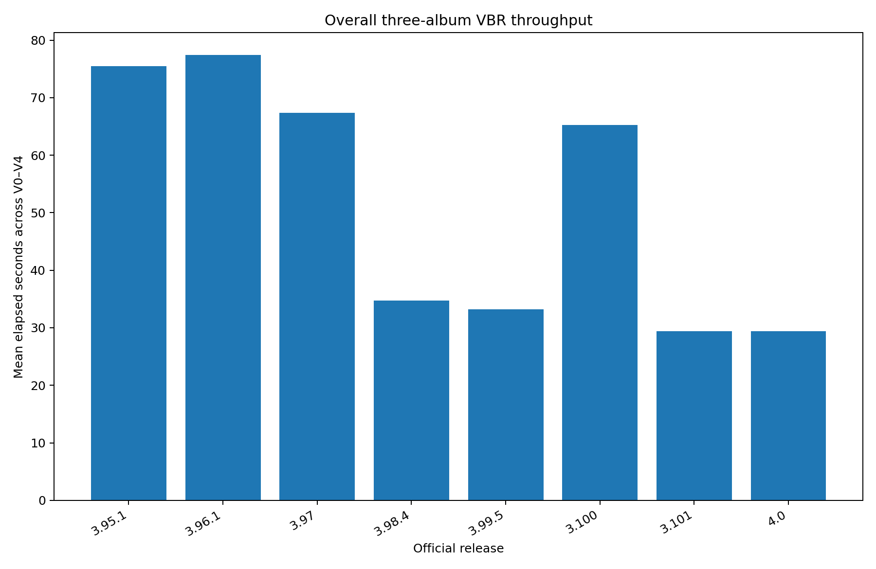 Bar chart showing mean encoding time across V0 through V4 for official LAME releases