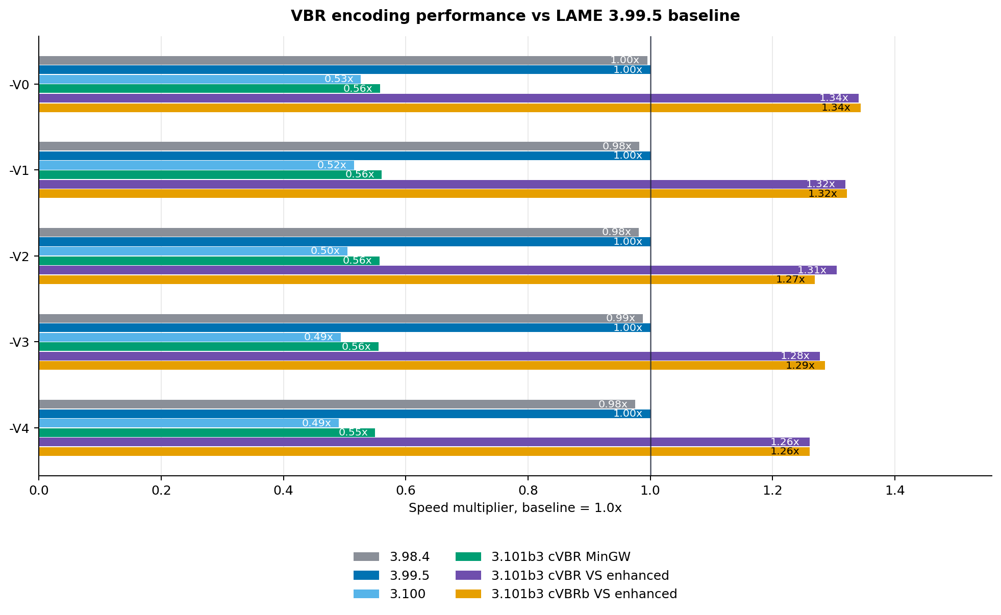 Horizontal grouped bar chart showing VBR encoding speed multipliers compared with LAME 3.99.5